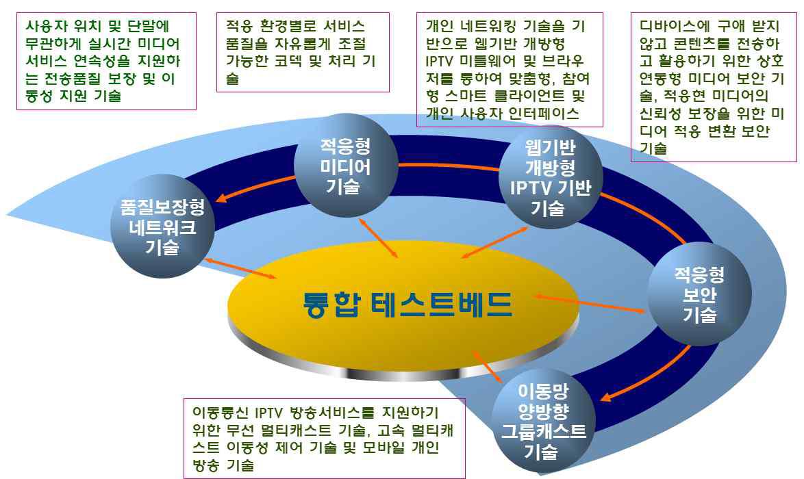 IPTV2.0 실증 테스트베드 적용 기술