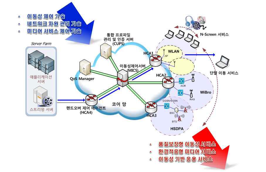 IPTV2.0 실증 테스트베드 개념도