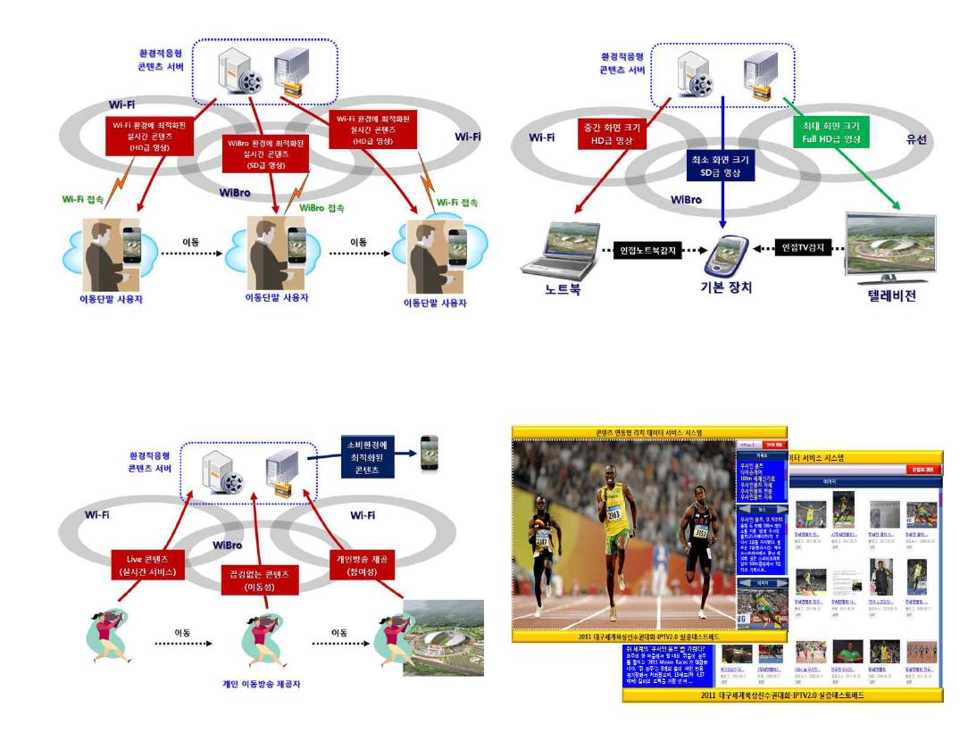 IPTV2.0 기술 주요내용