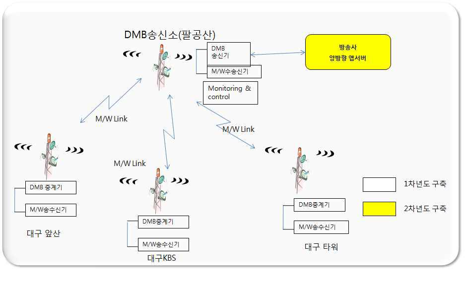 양방향 DMB시스템 구성도