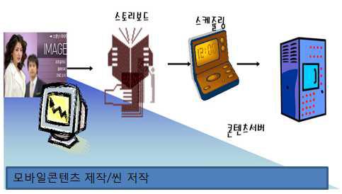 양방향 DMB서비스 구성도