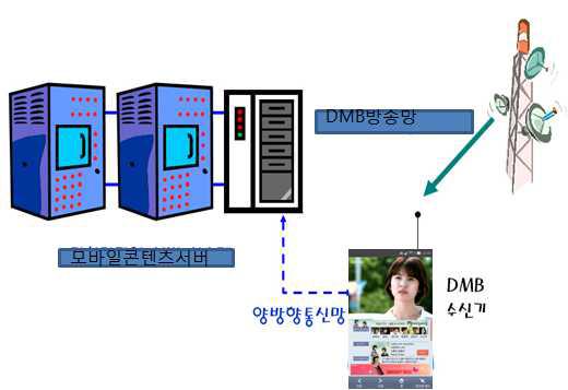 양방향 DMB시스템 구성도