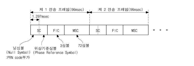 전송프레임의 구성