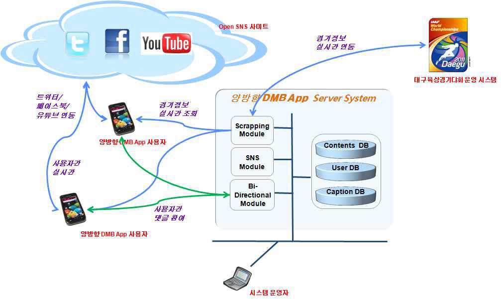 대구세계육상선수권대회” 웹서비스 흐름도