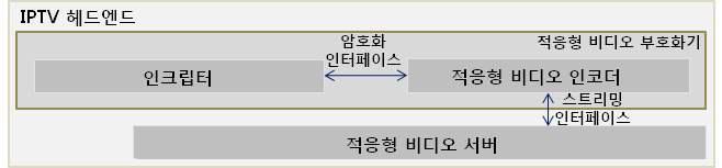 IPTV 헤드엔드 구조