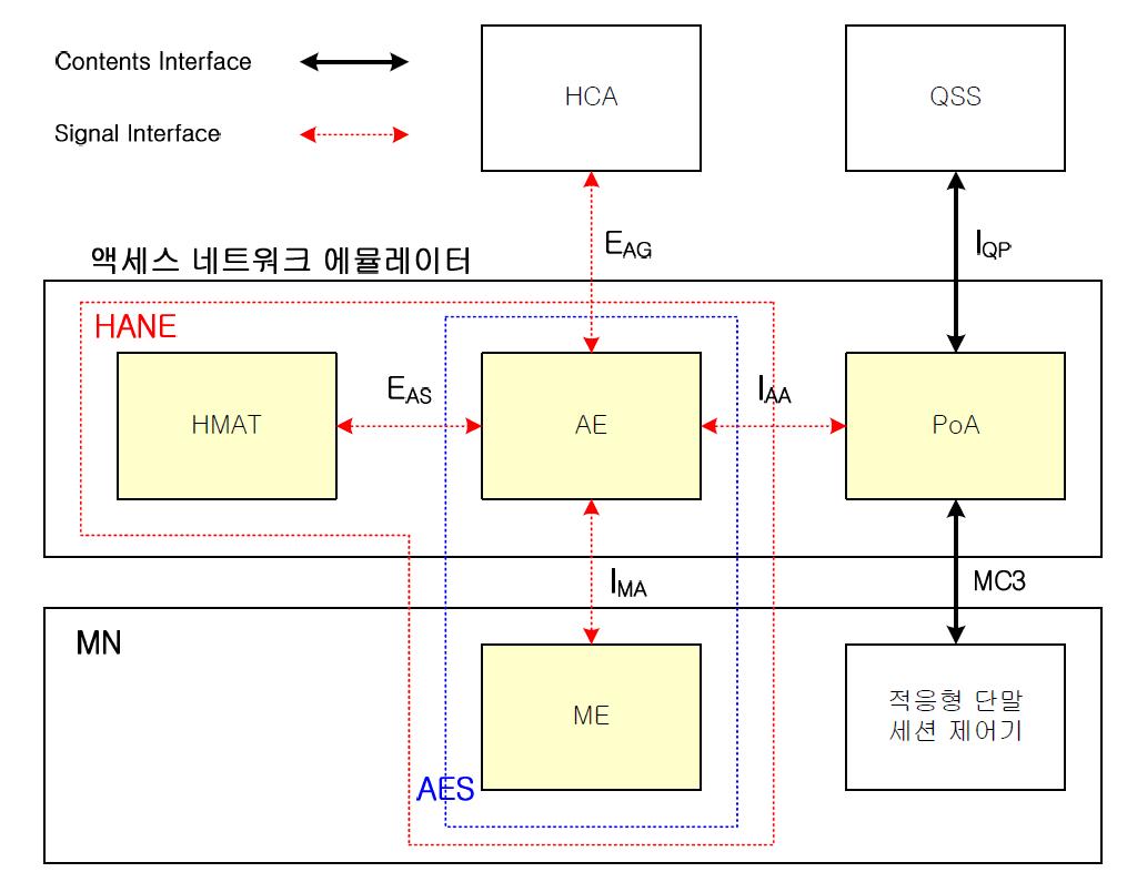 액세스 네트워크 에뮬레이터 구조 및 인터페이스