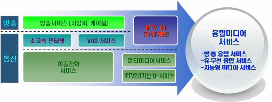 미디어 서비스 발전 과정