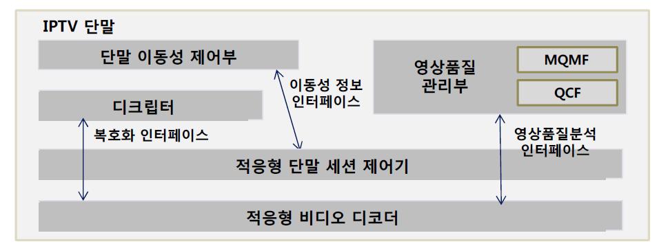 IPTV 단말 구조