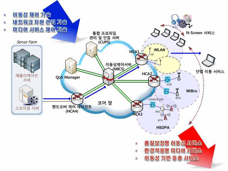 IPTV2.0 실증 테스트베드 기반의 서비스 개념도