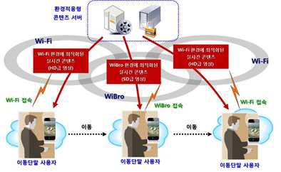 액세스망간 Mobile IPTV 서비스의 개념도