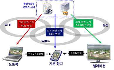 N-Screen 서비스의 개념도