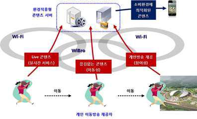 개인이동방송 서비스의 개념도