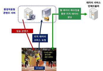 연동형 리치 데이터 서비스의 개념도