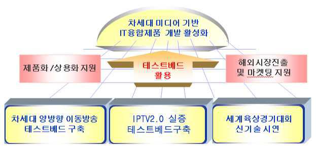 IT융합제품 상용화 지원 사업 개념도