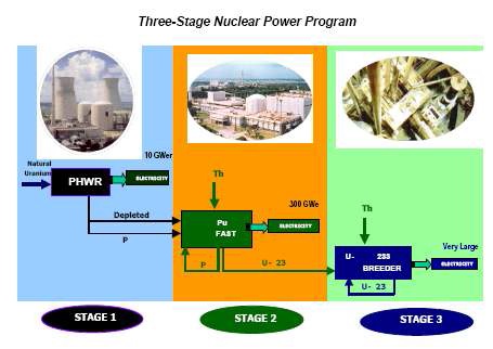 인도의 3단계 원자력개발 프로그램