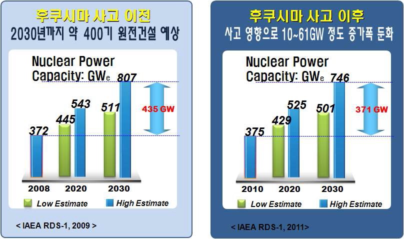 IAEA의 후쿠시마 원전사고 전후 원전시장 전망 비교