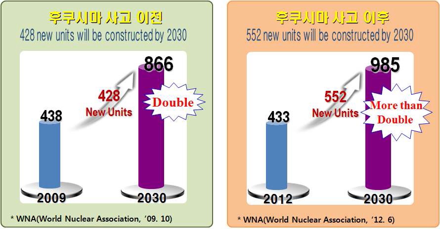 WNA의 후쿠시마 원전사고 전후 원전시장 전망 비교