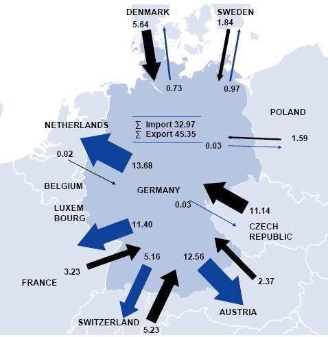 2010년 독일의 전력 수출입 실적