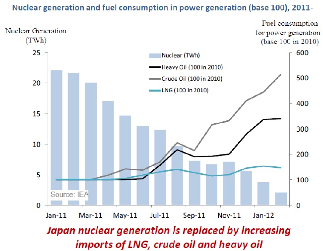 일본의 원전 중단 추이와 화석연료 소비 추이