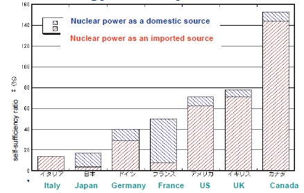 일본의 에너지안보와 원자력