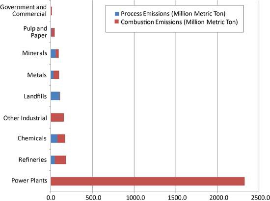 미국의 분야별 온실가스 배출현황(2010년)