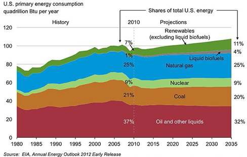 미국의 에너지원별 소비 추세 및 전망