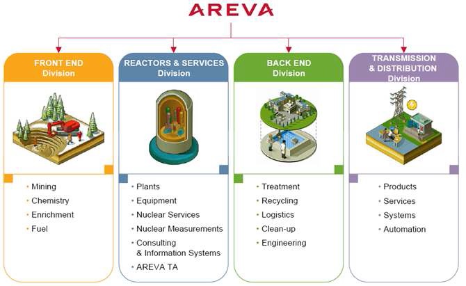 AREVA의 조직 체계