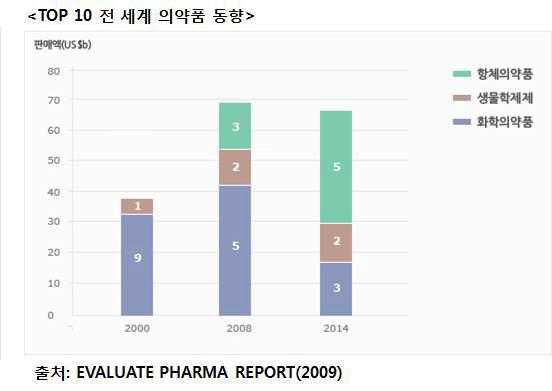 Top 10 전세계 의약품 동향