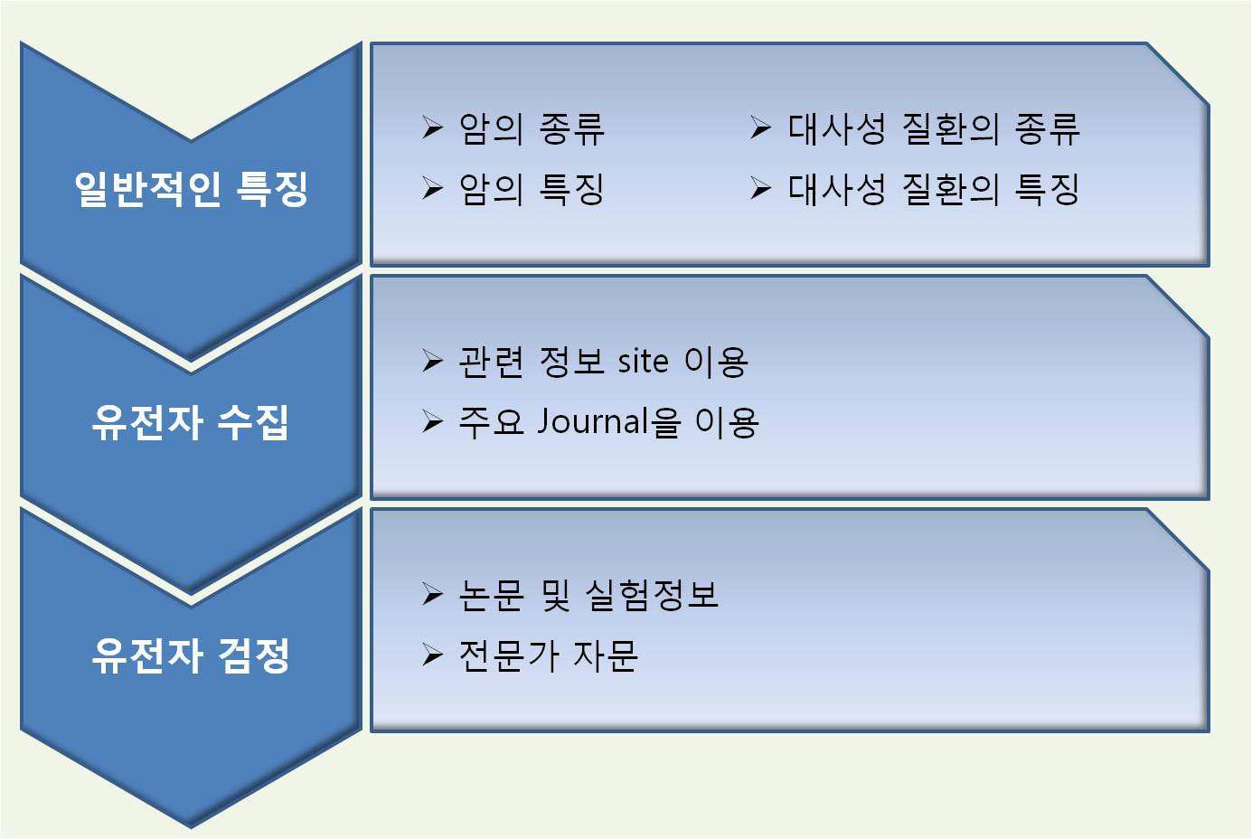 암 / 대사성 질환 관련 유전자 수집 및 검정 방법