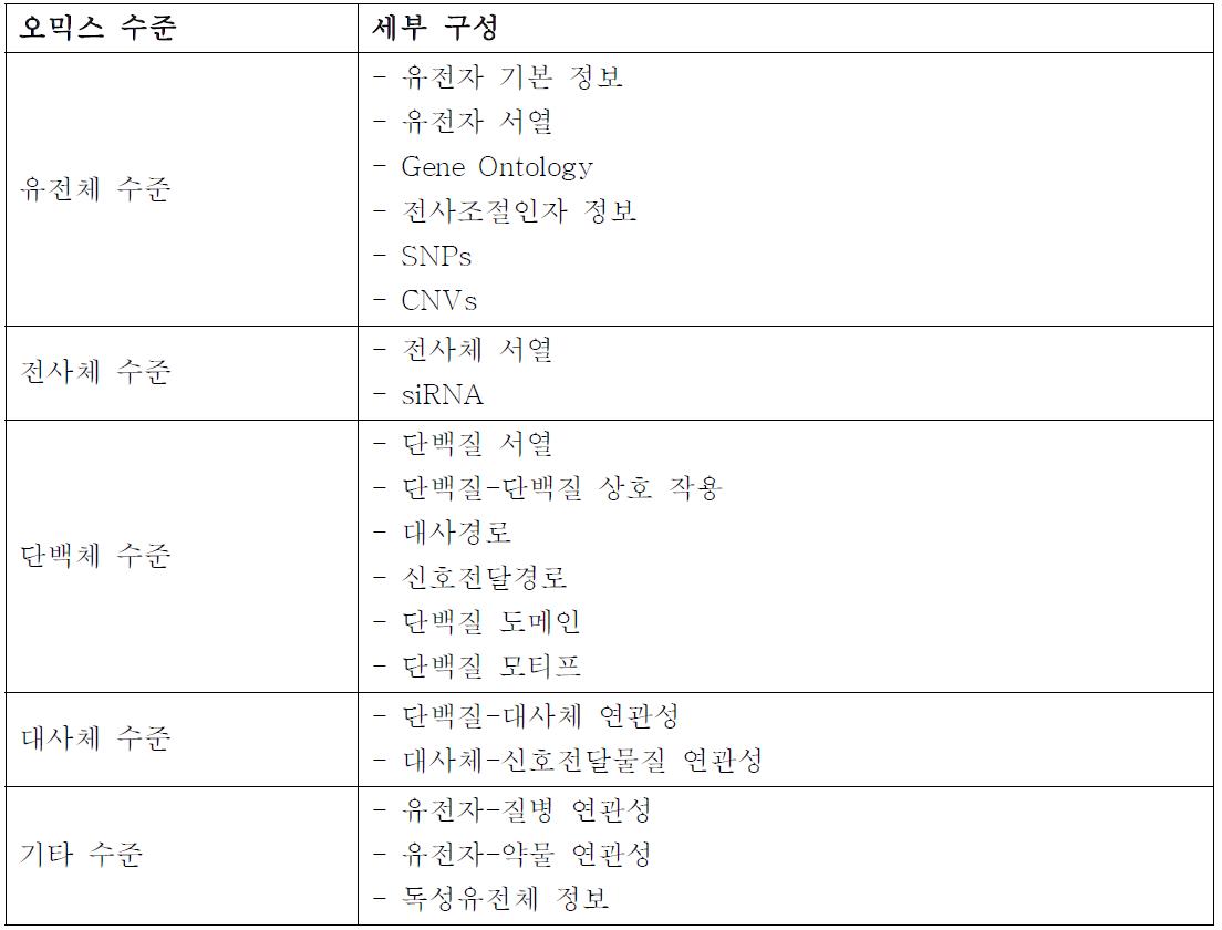 암 / 대사성 질환 관련 오믹스 통합 데이터베이스 구축