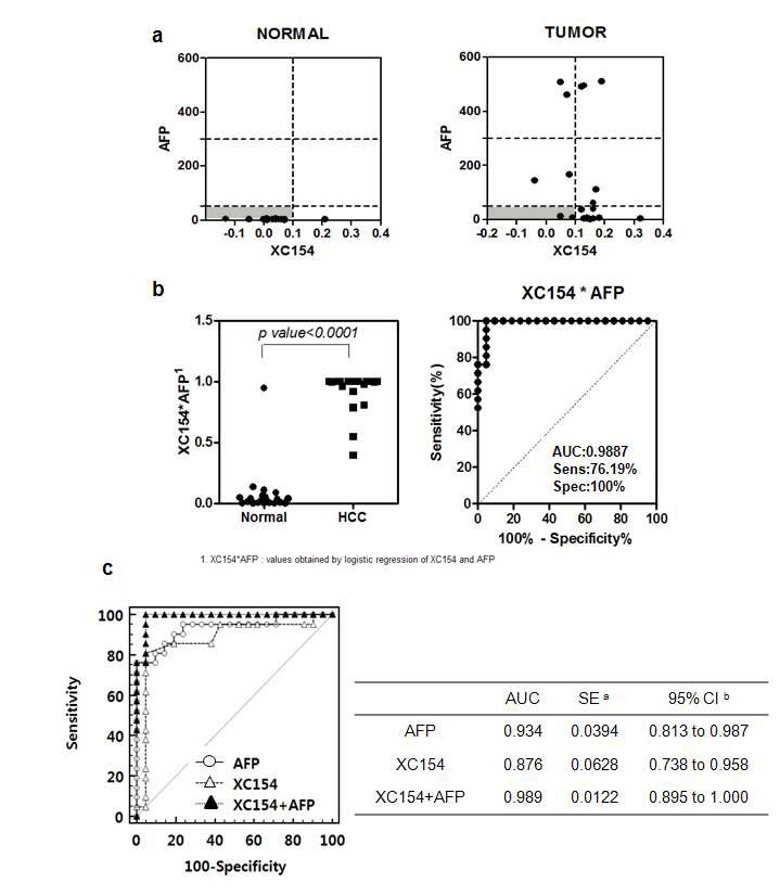 XC154 항원에피토프를 이용한 오토항체 검출법과 AFP 검출법의 동시적용에 의한 암진단효과의 증대