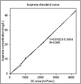 증기압을 이용한 GC의 이소프렌 표준곡선