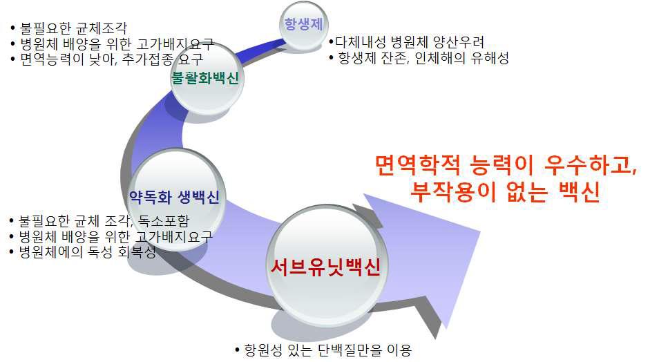 동물질병예방을 위한 항생제 및 백신 형태