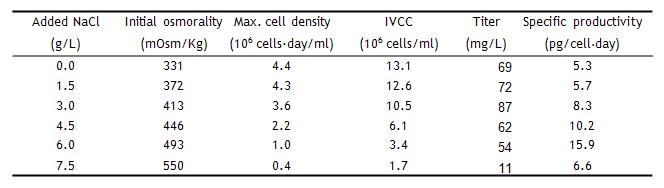 NaCl 첨가에 의한 삼투압 변화에서의 배양 결과 비교