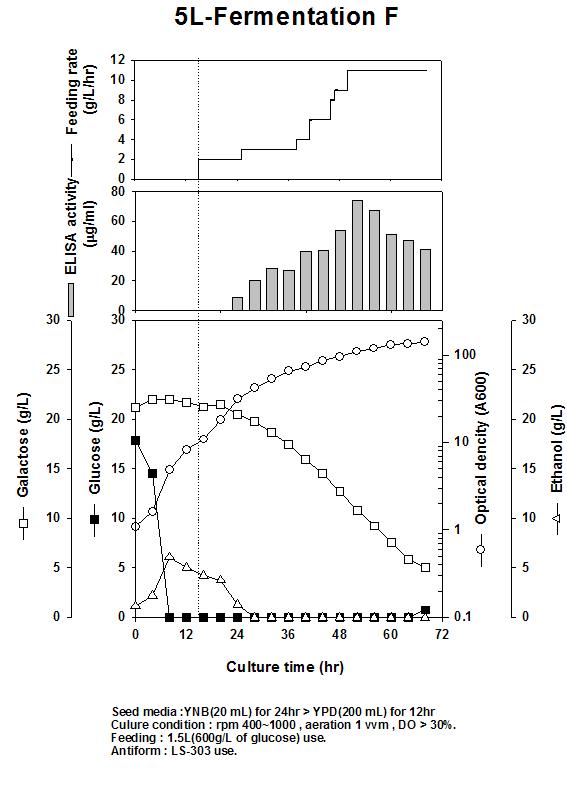 재조합 효모를 이용한 신규항암제 TIMP-2의 5L 발효그래프