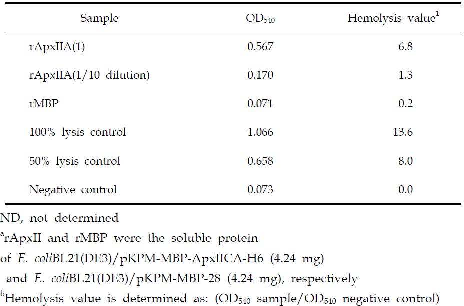 Hemolytic activity of rApxII toxin