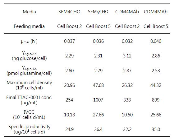 유가식 세포 배양을 통한 상업용 Feeding media 선별을 위한 배양 결과 비교