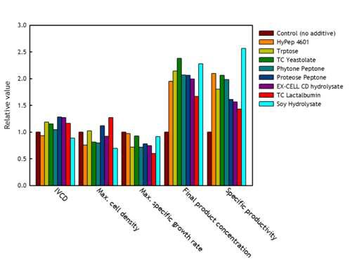 Hydrolysate 첨가에 따른 세포성장과 최종 product 농도에 따른 비교