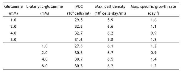 Glutamine과 L-alanyl L-glutamine이 세포성장에 미치는 영향성 조사