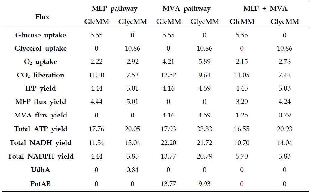 Flux yields for wild-type E.coli. Values are in units of mmol/g carbon source.