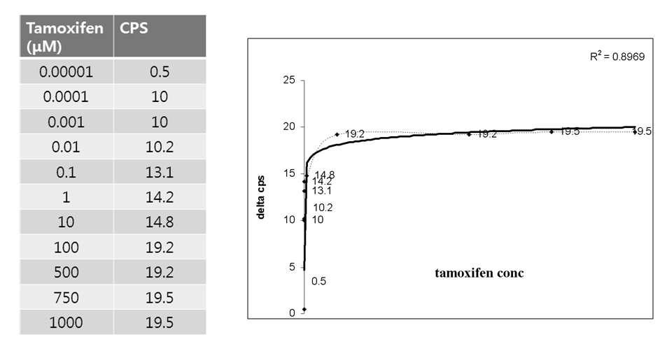 tamoxifen 리간드 농도에 의한 CPS 형광 변화