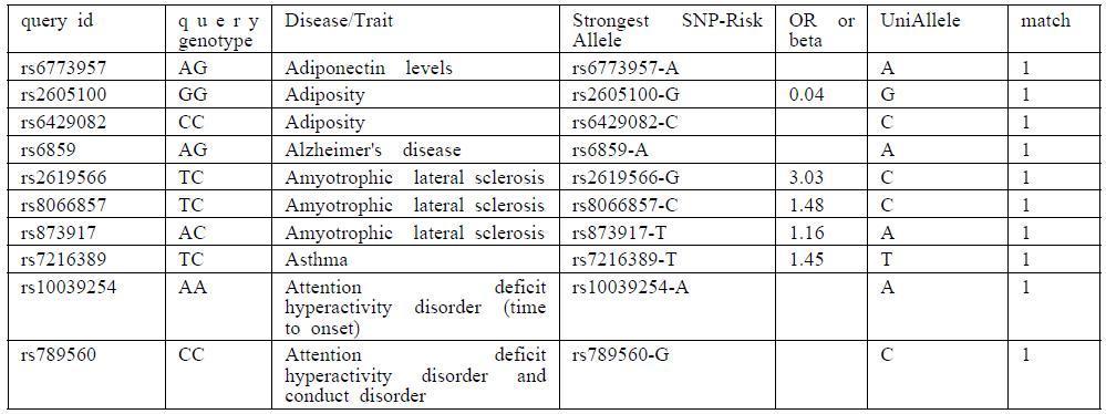 테스트용 SNP genotype 데이터를 이용하여 파이프라인실행에 의해 얻어진 240건의 GWAS 데이터베이스 disease/trait 결과의 일부내용 (10건)>