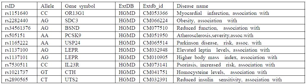 테스트용 SNP genotype 데이터를 이용하여 파이프라인실행에 의해 얻어진 1049건의 질병관련 HGMD/OMIM 결과의 일부내용 (10건)>