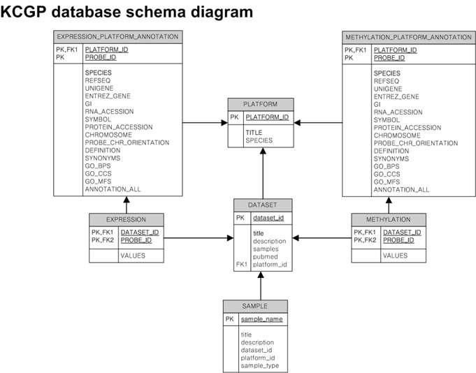 한국인 호발암 유전체 데이터베이스 스키마 다이어그램