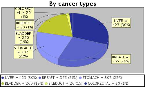 암 조직별 KCGP 데이터베이스 통계량