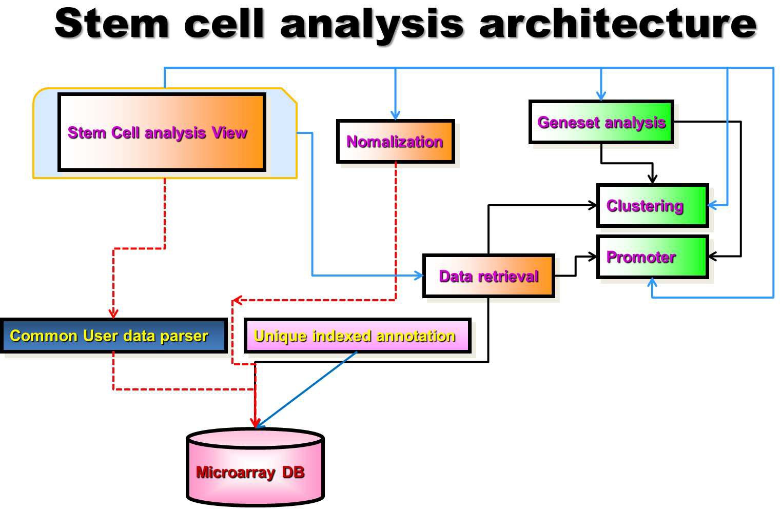 줄기세포 마이크로어레이 데이터 통합 분석시스템 모식도