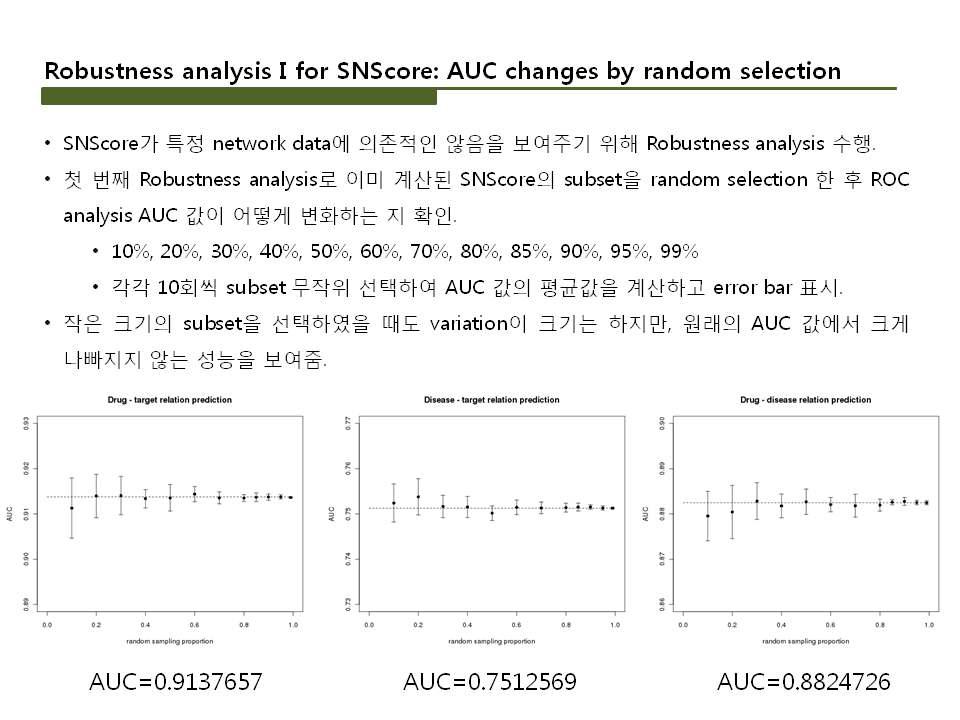 Robustness analysis I for SNScore : AUC changes by random selection