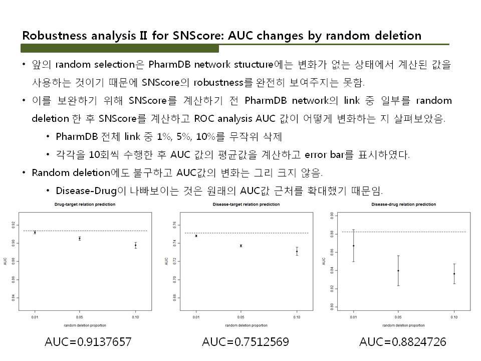 Robustness analysis II for SNScore : AUC changes by random selection