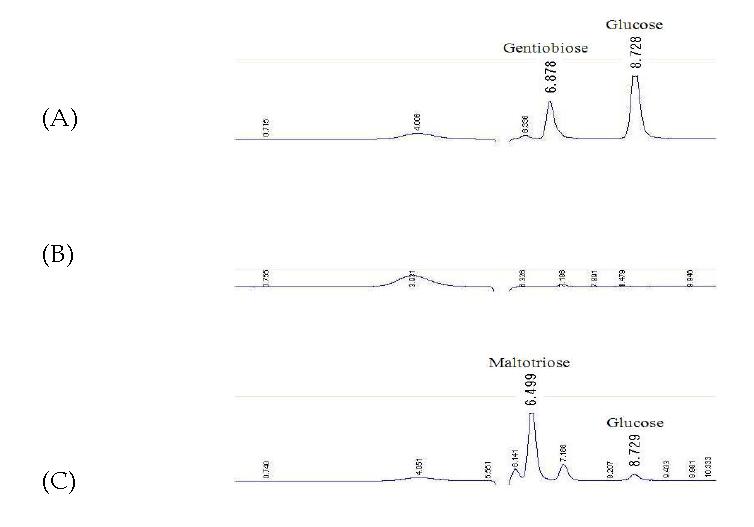 After vacuum filtration, liberated carbohydrates were determined by HPLC analysis.