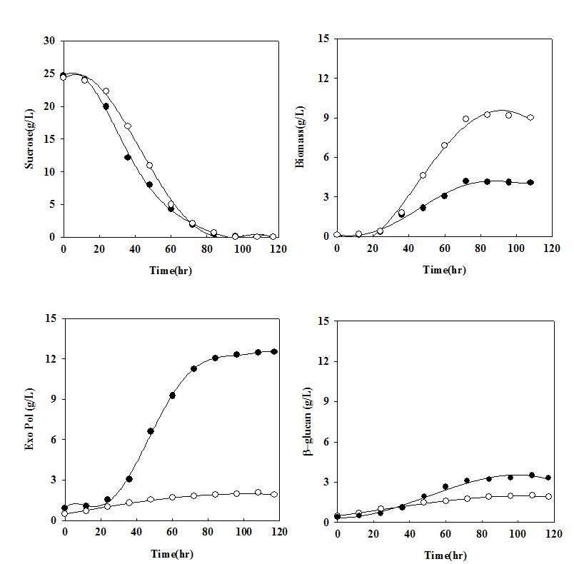 Change of fermentation products in A. pullulans and A. pullulans NP1221. Change of sucrose concentration, DCW and total exopolysaccharides in 35L batch cultures of NP1221 (150 rpm, closed circle; 250 rpm, open circle; 350 rpm, closed triangle; 500 rpm, open triangle).